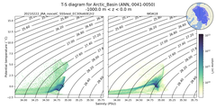 Regional mean of T-S diagram for Arctic_Basin (ANN, 0041-0050)
 -1000.0 m < z < 0.0 m