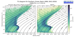 Regional mean of T-S diagram for Southern_Ocean_Basin (ANN, 0041-0050)
 -1000.0 m < z < 0.0 m