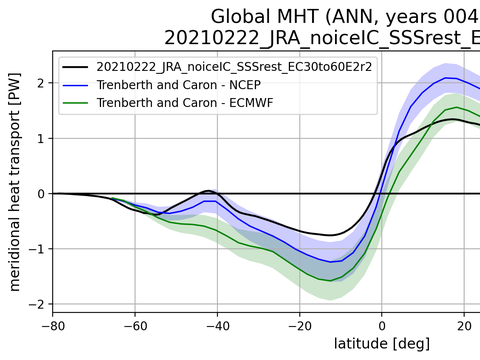Meridional Heat Transport