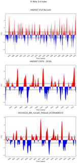 Time Series of El Niño 3.4 Climate Index