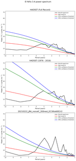 Spectra of El Niño 3.4 Climate Index