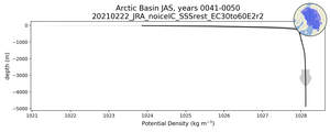 Arctic Basin Potential Density vs depth