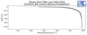 Atlantic Basin Potential Density vs depth