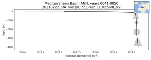 Mediterranean Basin Potential Density vs depth