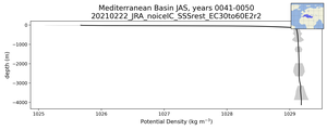 Mediterranean Basin Potential Density vs depth