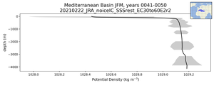 Mediterranean Basin Potential Density vs depth