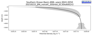 Southern Ocean Basin Potential Density vs depth