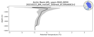 Arctic Basin Potential Temperature vs depth