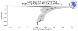 Arctic Basin Potential Temperature vs depth