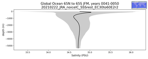 Global Ocean 65N to 65S Salinity vs depth