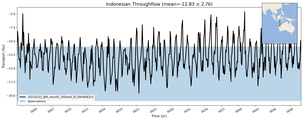 Transport through the Indonesian Throughflow Transect