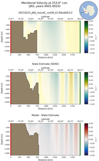 JAS Meridional Velocity at 253.0$\degree$ Lon. JAS