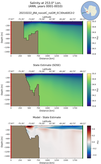 ANN Salinity at 253.0$\degree$ Lon. ANN