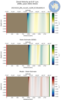 ANN Zonal Velocity at 0.0$\degree$ Lon. ANN