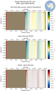JFM Zonal Velocity at 0.0$\degree$ Lon. JFM