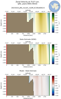 JAS Zonal Velocity at 75.0$\degree$ Lon. JAS