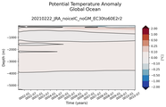 Trend of global Potential Temperature Anomaly vs Depth