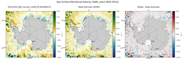 ANN Meridional Velocity