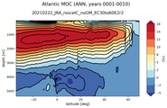 Atlantic Meridional Overturning Streamfunction