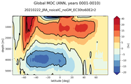 Global Meridional Overturning Streamfunction