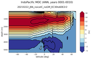 IndoPacific Meridional Overturning Streamfunction