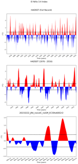Time Series of El Niño 3.4 Climate Index