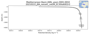 Mediterranean Basin Potential Density vs depth