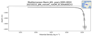 Mediterranean Basin Potential Density vs depth