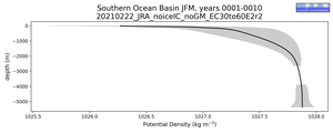 Southern Ocean Basin Potential Density vs depth