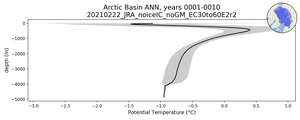 Arctic Basin Potential Temperature vs depth