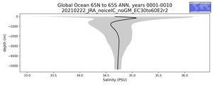 Global Ocean 65N to 65S Salinity vs depth