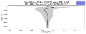 Global Ocean 65N to 65S Salinity vs depth