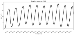 Running mean of SH Sea-ice volume