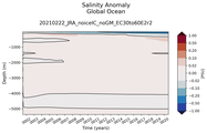 Trend of global Salinity Anomaly vs depth