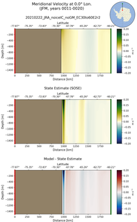 JFM Meridional Velocity at 0.0$\degree$ Lon. JFM