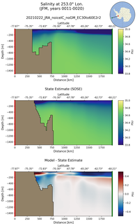 JFM Salinity at 253.0$\degree$ Lon. JFM