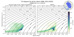 Regional mean of T-S diagram for Arctic_Basin (ANN, 0011-0020)
 -1000.0 m < z < 0.0 m