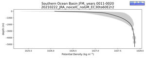Southern Ocean Basin Potential Density vs depth