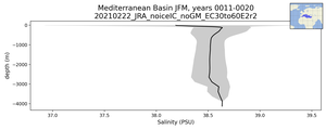 Mediterranean Basin Salinity vs depth