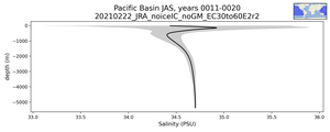 Pacific Basin Salinity vs depth