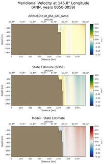 ANN Meridional Velocity at 145.0$\degree$ Longitude ANN