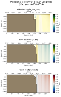 JFM Meridional Velocity at 145.0$\degree$ Longitude JFM