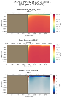 JFM Potential Density at 0.0$\degree$ Longitude JFM