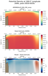 ANN Potential Density at 198.0$\degree$ Longitude ANN