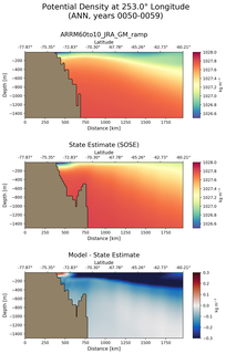 ANN Potential Density at 253.0$\degree$ Longitude ANN