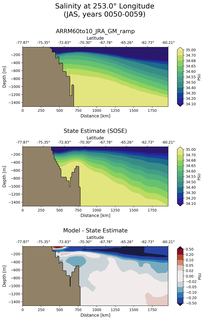 JAS Salinity at 253.0$\degree$ Longitude JAS
