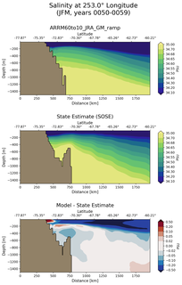 JFM Salinity at 253.0$\degree$ Longitude JFM
