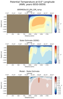 ANN Potential Temperature at 0.0$\degree$ Longitude ANN
