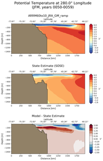 JFM Potential Temperature at 280.0$\degree$ Longitude JFM