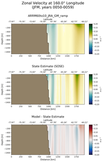 JFM Zonal Velocity at 160.0$\degree$ Longitude JFM